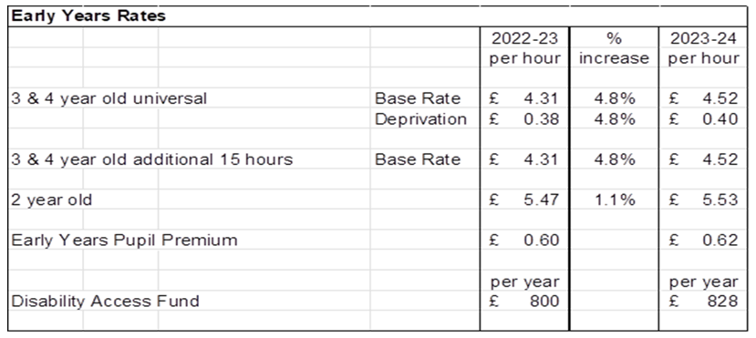 early-years-funding-rates-2023-24-bolton-start-well